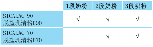 Tableau d'utilisation de SICALAC 70 et SICALAC 90